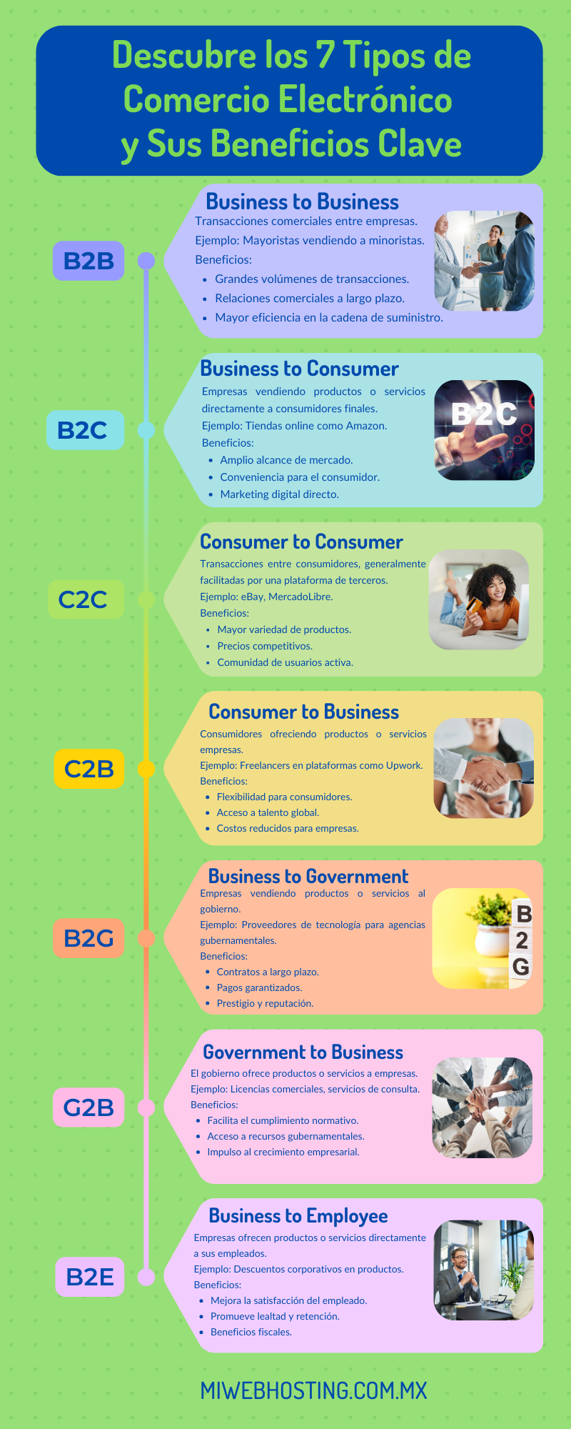 Infografía sobre los tipos de Comercio Electrónico.